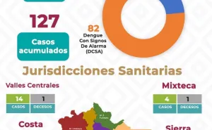 En aumento casos de dengue en Oaxaca 