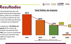 Detenciones, operativos y reducción en delitos de impacto consolidan la estrategia de seguridad en Oaxaca de Juárez
