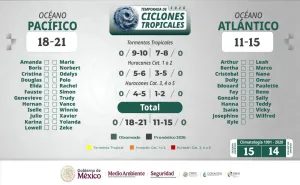 Presenta CEPCyGR panorama de la Temporada de Lluvias y Ciclones Tropicales 2026