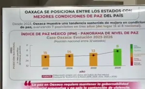 El estado de Oaxaca pasó del lugar 15 al 8 a nivel nacional en índice de Paz México