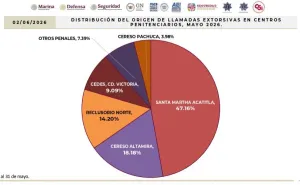 Concentra Istmo y Valles Centrales casi tres de cada cuatro casos de extorsión en mayo: Fiscalía de Oaxaca