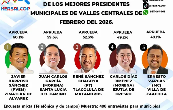 Juan Carlos García Márquez logra aprobación histórica: Casi 60% de ciudadanos apoyan su trabajo