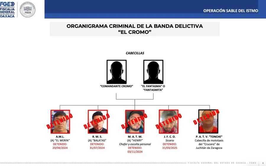 Vinculan a proceso a “El Tonche”, objetivo prioritario en la banda del “Comandante Cromo” del Istmo