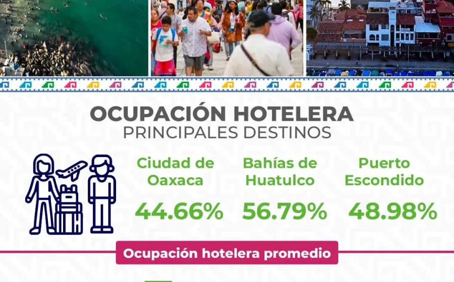 El 14 de mayo, Oaxaca alcanzó un promedio de ocupación hotelera del 50.55%