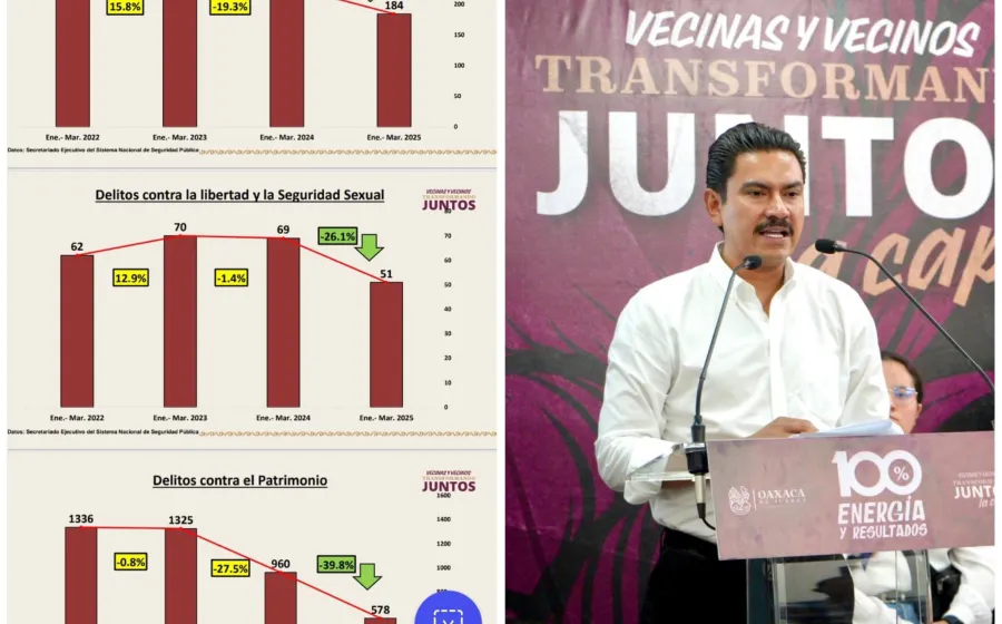 Oaxaca de Juárez mejora en seguridad