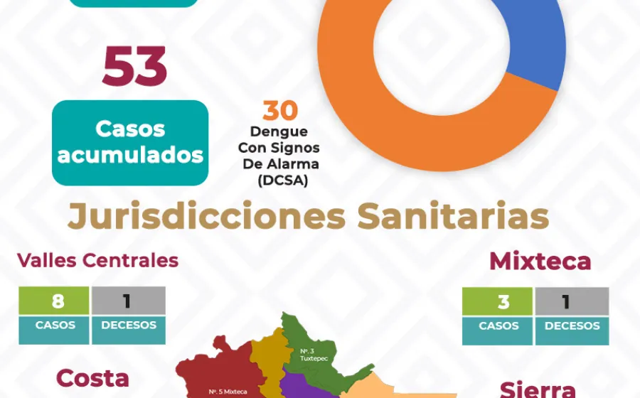 12 casos nuevos de Dengue se suman en Oaxaca en la semana epidemiológica número 30 del 2025