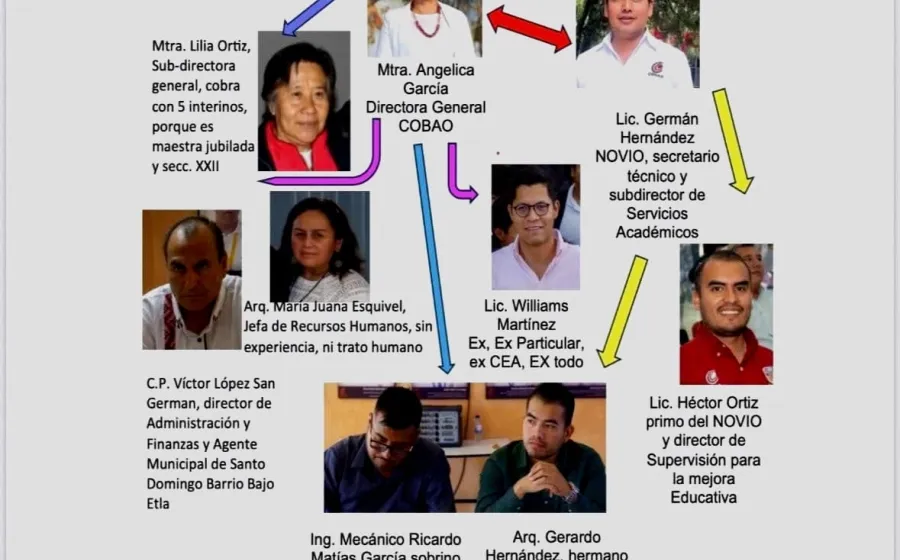 Cobao administrado por novios, primos y compadres 