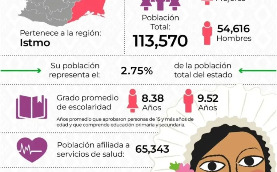 Sego reconoce a Juchitán como municipio clave por su peso demográfico en el Istmo