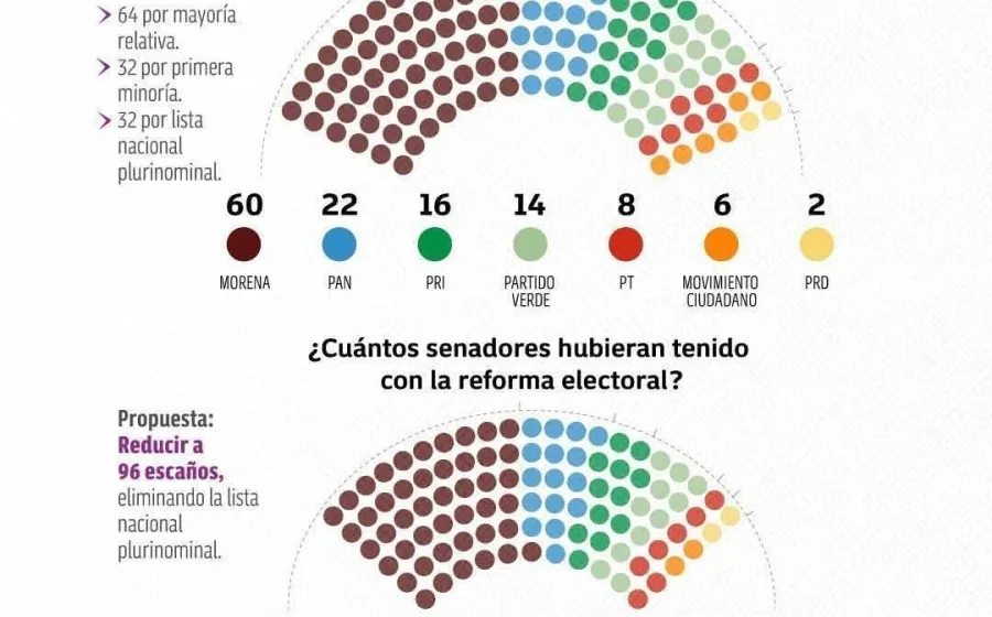 Morena cree que merece y debe tener todo, ¿qué dirá el electorado?