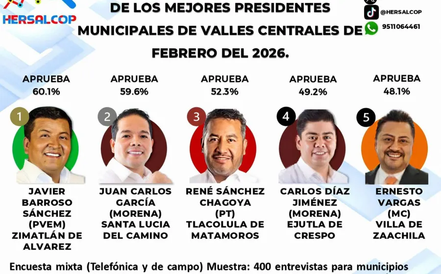 Juan Carlos García Márquez logra aprobación histórica: Casi 60% de ciudadanos apoyan su trabajo