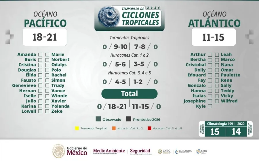 Presenta CEPCyGR panorama de la Temporada de Lluvias y Ciclones Tropicales 2026