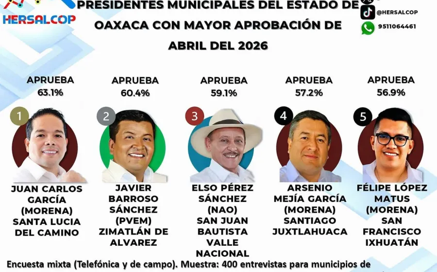 Juan Carlos García  Márquez de Santa Lucía del Camino es el Presidente con mayor aprobación del Estado