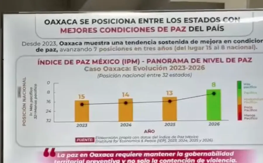 El estado de Oaxaca pasó del lugar 15 al 8 a nivel nacional en índice de Paz México