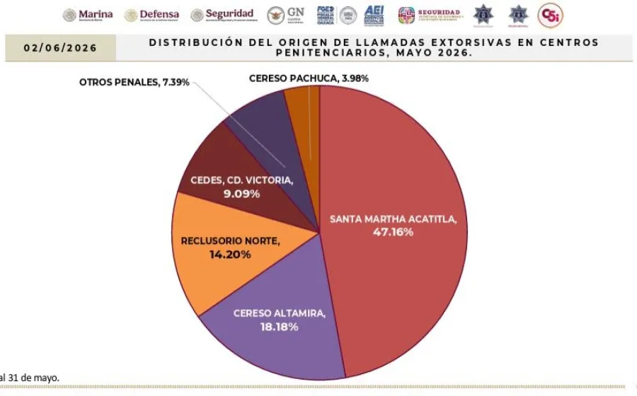 Concentra Istmo y Valles Centrales casi tres de cada cuatro casos de extorsión en mayo: Fiscalía de Oaxaca