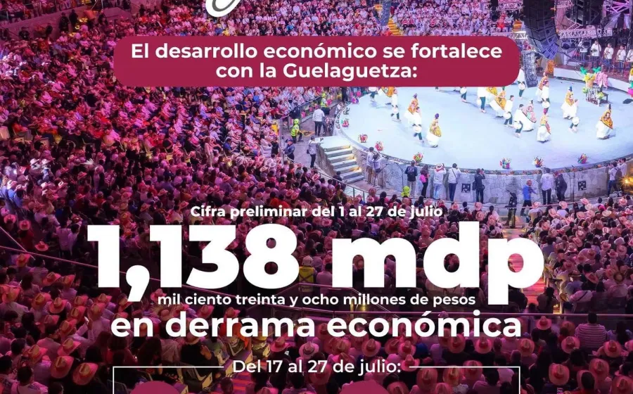 Guelaguetza 2026 impulsa el desarrollo económico de Oaxaca con resultados históricos