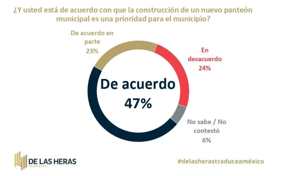 Encuesta refleja respaldo ciudadano a la construcción de un nuevo panteón en Santa Lucía del Camino