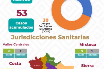 12 casos nuevos de Dengue se suman en Oaxaca en la semana epidemiológica número 30 del 2025
