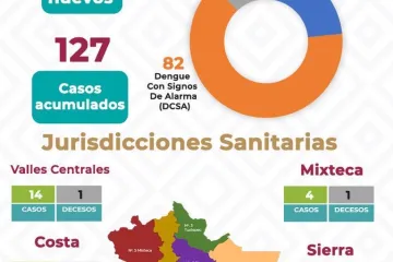 En aumento casos de dengue en Oaxaca 