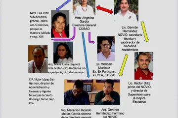 Cobao administrado por novios, primos y compadres 