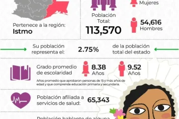 Sego reconoce a Juchitán como municipio clave por su peso demográfico en el Istmo