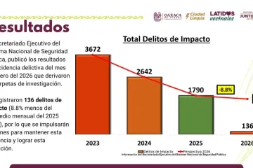 Detenciones, operativos y reducción en delitos de impacto consolidan la estrategia de seguridad en Oaxaca de Juárez