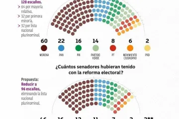 Morena cree que merece y debe tener todo, ¿qué dirá el electorado?