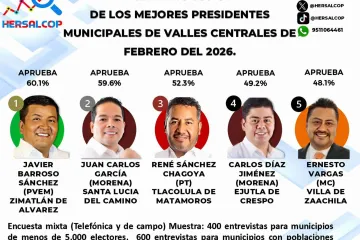 Juan Carlos García Márquez logra aprobación histórica: Casi 60% de ciudadanos apoyan su trabajo