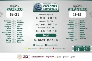 Presenta CEPCyGR panorama de la Temporada de Lluvias y Ciclones Tropicales 2026