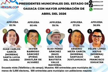 Juan Carlos García  Márquez de Santa Lucía del Camino es el Presidente con mayor aprobación del Estado