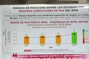 El estado de Oaxaca pasó del lugar 15 al 8 a nivel nacional en índice de Paz México