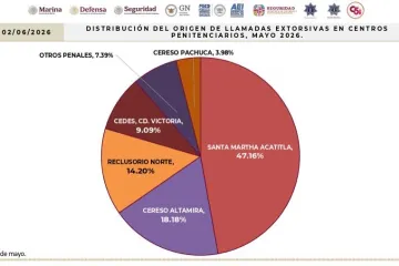Concentra Istmo y Valles Centrales casi tres de cada cuatro casos de extorsión en mayo: Fiscalía de Oaxaca