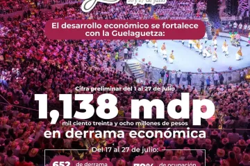 Guelaguetza 2026 impulsa el desarrollo económico de Oaxaca con resultados históricos