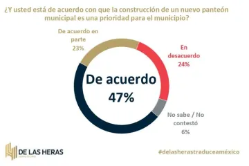 Encuesta refleja respaldo ciudadano a la construcción de un nuevo panteón en Santa Lucía del Camino