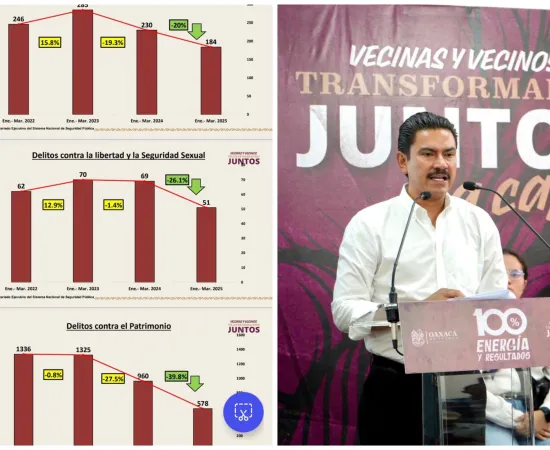 Oaxaca de Juárez mejora en seguridad