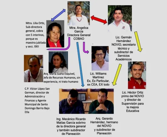 Cobao administrado por novios, primos y compadres 