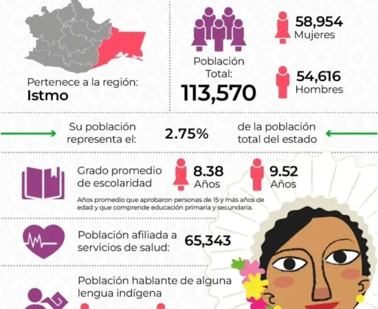 Sego reconoce a Juchitán como municipio clave por su peso demográfico en el Istmo