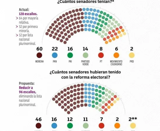 Morena cree que merece y debe tener todo, ¿qué dirá el electorado?