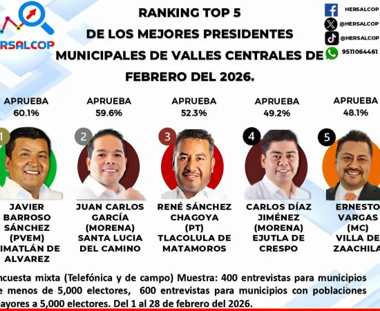 Juan Carlos García Márquez logra aprobación histórica: Casi 60% de ciudadanos apoyan su trabajo