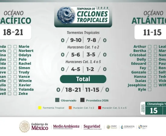 Presenta CEPCyGR panorama de la Temporada de Lluvias y Ciclones Tropicales 2026