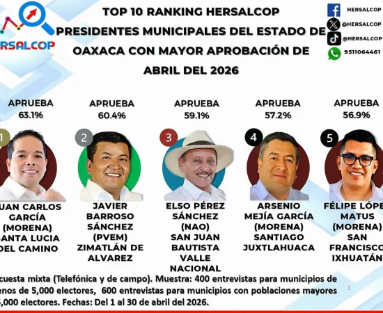 Juan Carlos García  Márquez de Santa Lucía del Camino es el Presidente con mayor aprobación del Estado