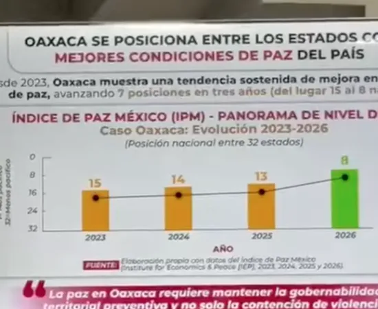 El estado de Oaxaca pasó del lugar 15 al 8 a nivel nacional en índice de Paz México