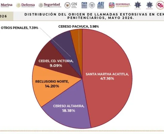 Concentra Istmo y Valles Centrales casi tres de cada cuatro casos de extorsión en mayo: Fiscalía de Oaxaca