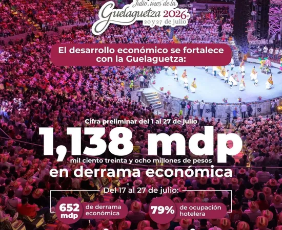 Guelaguetza 2026 impulsa el desarrollo económico de Oaxaca con resultados históricos