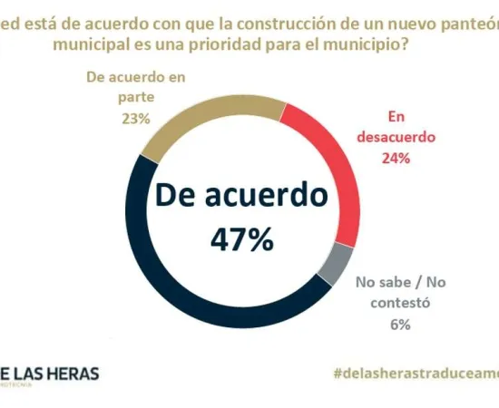 Encuesta refleja respaldo ciudadano a la construcción de un nuevo panteón en Santa Lucía del Camino