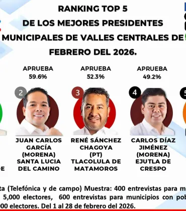 Juan Carlos García Márquez logra aprobación histórica: Casi 60% de ciudadanos apoyan su trabajo