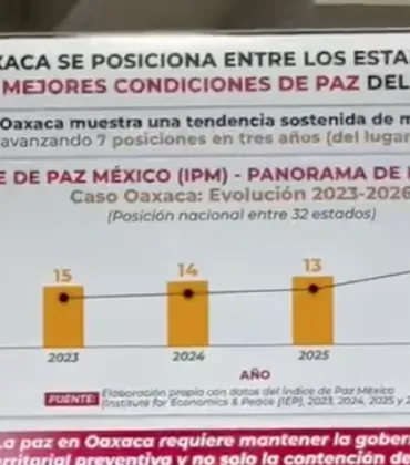 El estado de Oaxaca pasó del lugar 15 al 8 a nivel nacional en índice de Paz México